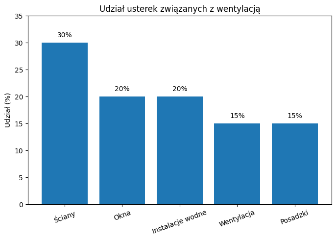 udział usterek związanych z wentylacją